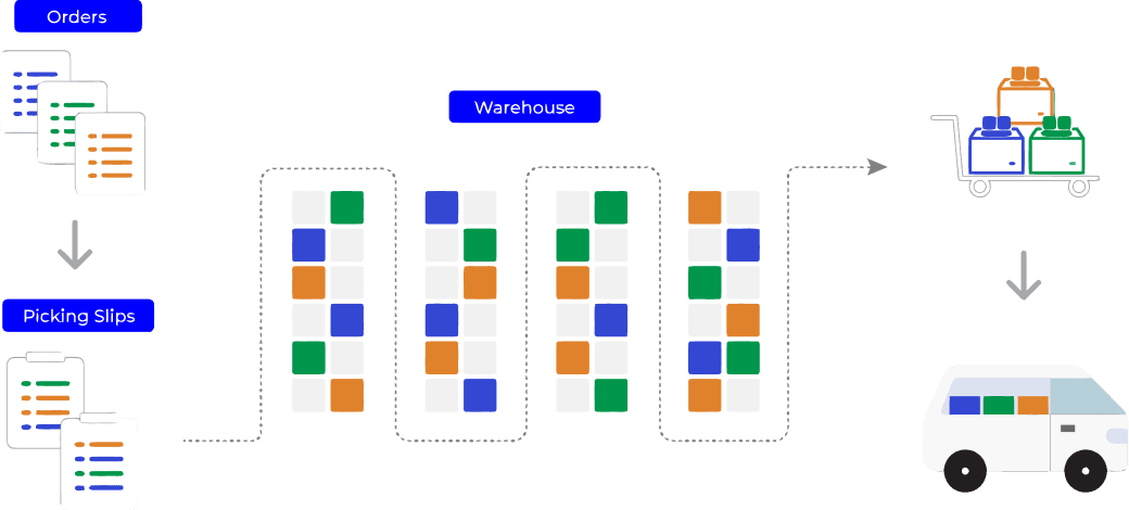 Batch Order Picking